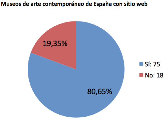 Museos de arte contemporáneo de España con sitio web