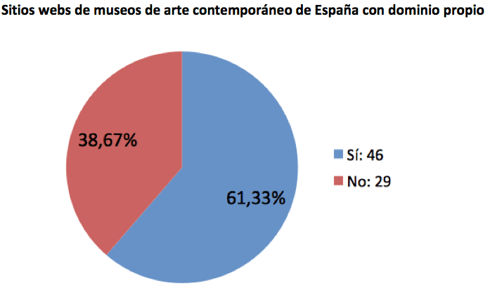 Museos de arte contemporáneo de España con dominio propio