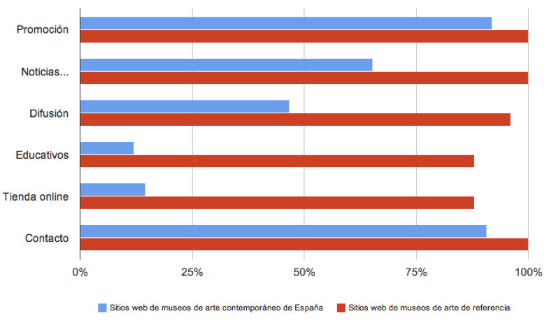 Tipologías de contenidos web de los museos de arte contemporáneo de España