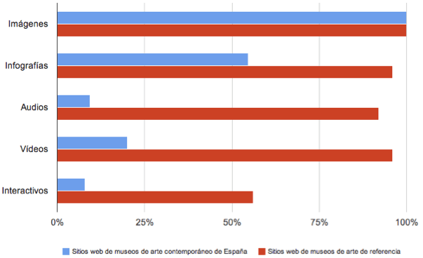 Elementos multimedia en la web de los museos de arte contemporáneo de España