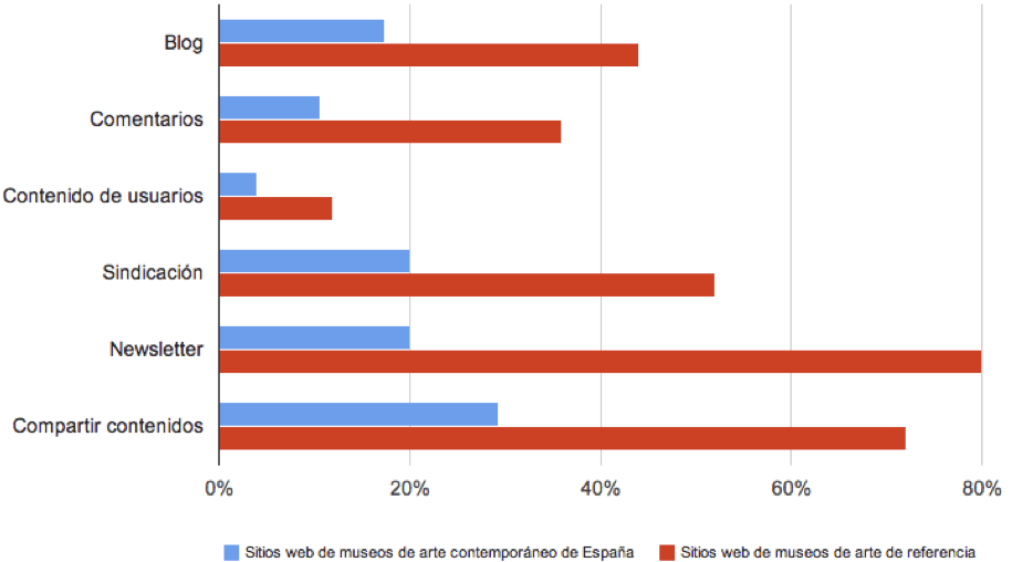 Herramientas de la web 2.0 presentes en los sitios web de los museos de arte contemporáneo de España