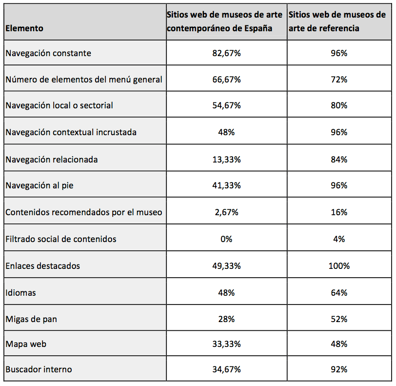 Elementos de navegación web de los museos de arte contemporáneo de España